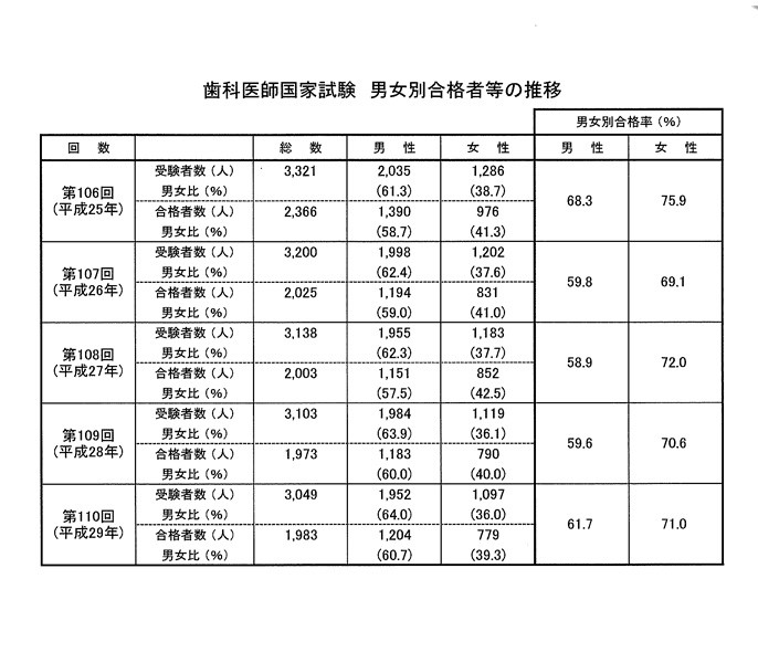 今年の歯科医師国家試験合格者は1 9人 合格率65 0 株式会社 ヒョーロン パブリッシャーズ 歯科臨床医のニーズに応え続ける総合学術出版